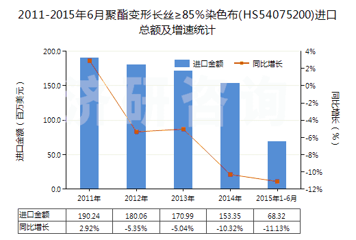 2011-2015年6月聚酯變形長(zhǎng)絲≥85%染色布(HS54075200)進(jìn)口總額及增速統(tǒng)計(jì) 2011-2015年6月聚酯變形長(zhǎng)絲≥85%染色布(HS54075200)進(jìn)口總額及增速統(tǒng)計(jì)